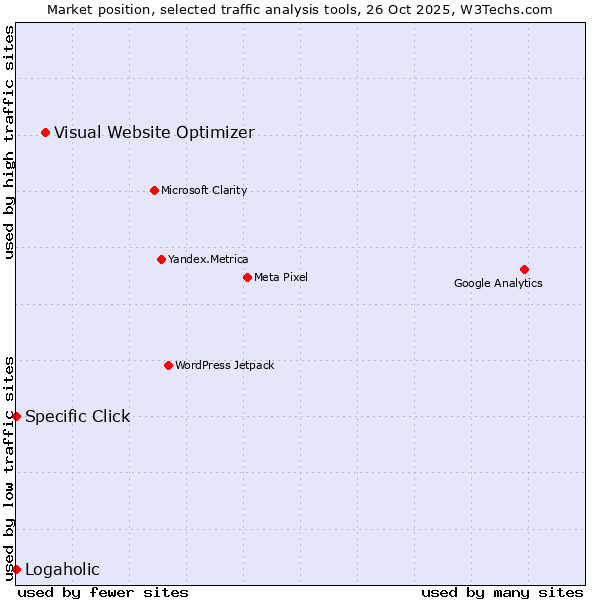 Market position of Visual Website Optimizer vs. Specific Click vs. Logaholic
