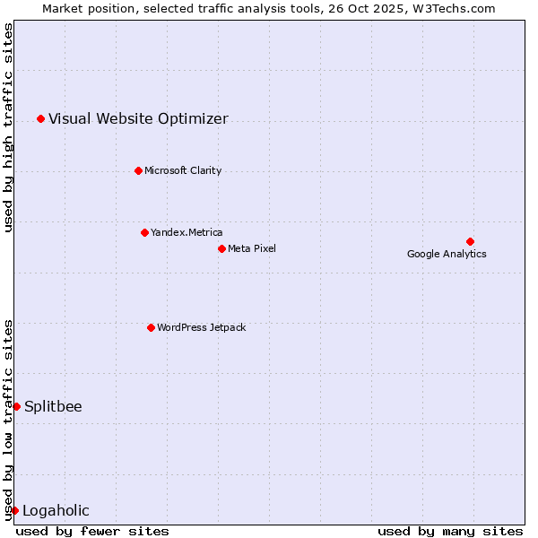 Market position of Visual Website Optimizer vs. Splitbee vs. Logaholic