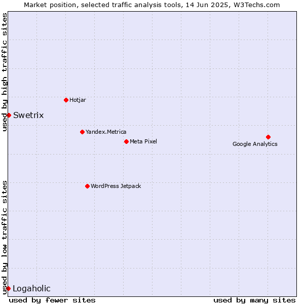 Market position of Swetrix vs. Logaholic