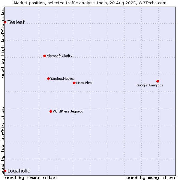 Market position of Tealeaf vs. Logaholic