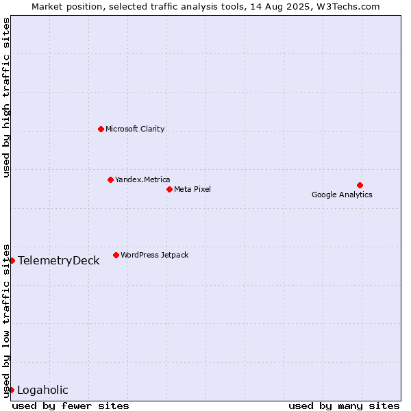 Market position of TelemetryDeck vs. Logaholic