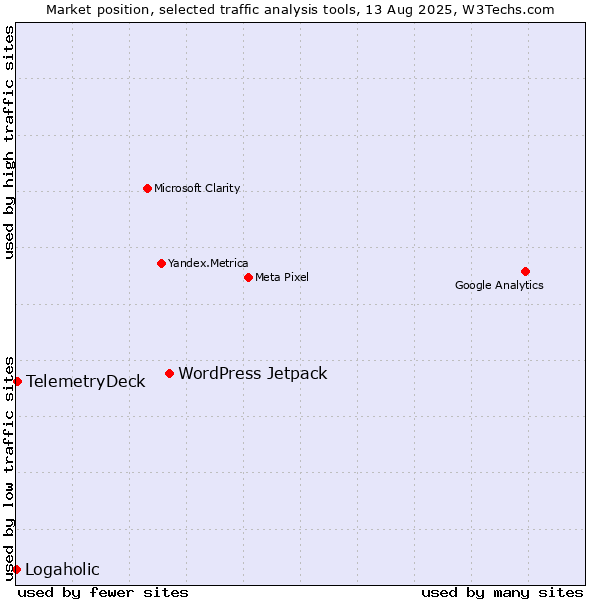 Market position of WordPress Jetpack vs. TelemetryDeck vs. Logaholic