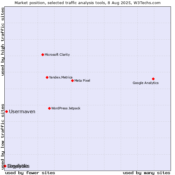 Market position of Usermaven vs. Tinylytics vs. Logaholic