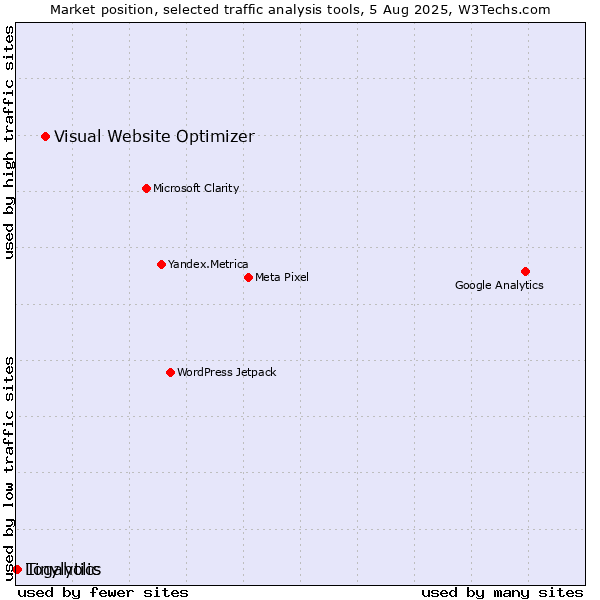 Market position of Visual Website Optimizer vs. Tinylytics vs. Logaholic