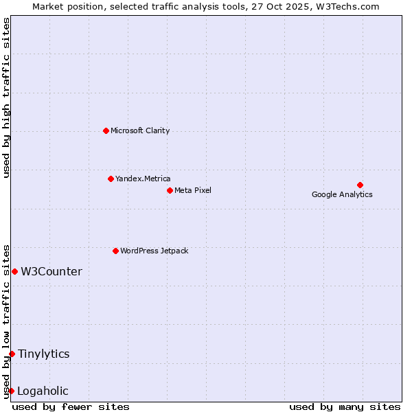 Market position of W3Counter vs. Tinylytics vs. Logaholic