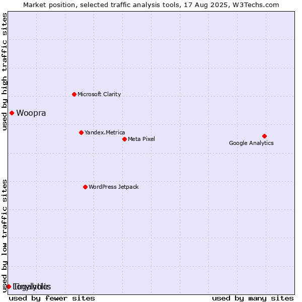 Market position of Woopra vs. Tinylytics vs. Logaholic