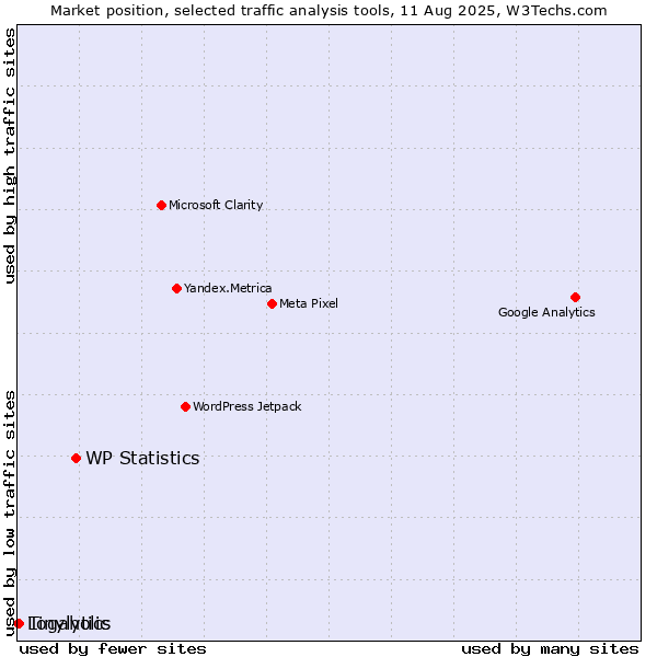 Market position of WP Statistics vs. Tinylytics vs. Logaholic