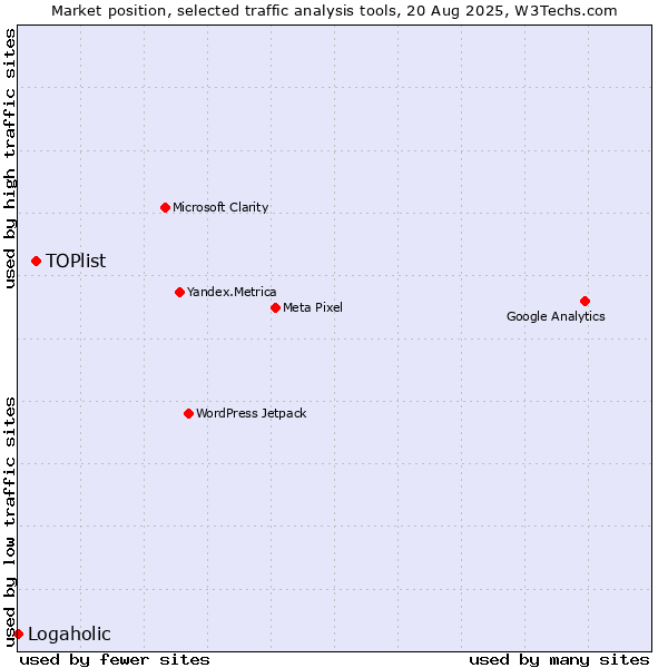 Market position of TOPlist vs. Logaholic
