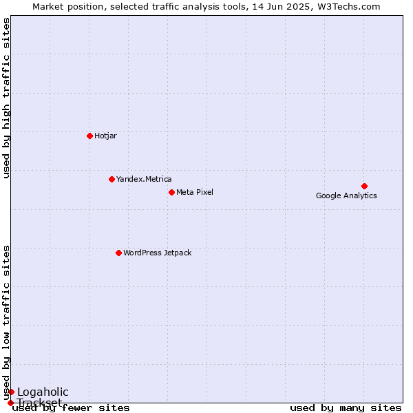 Market position of Logaholic vs. Trackset