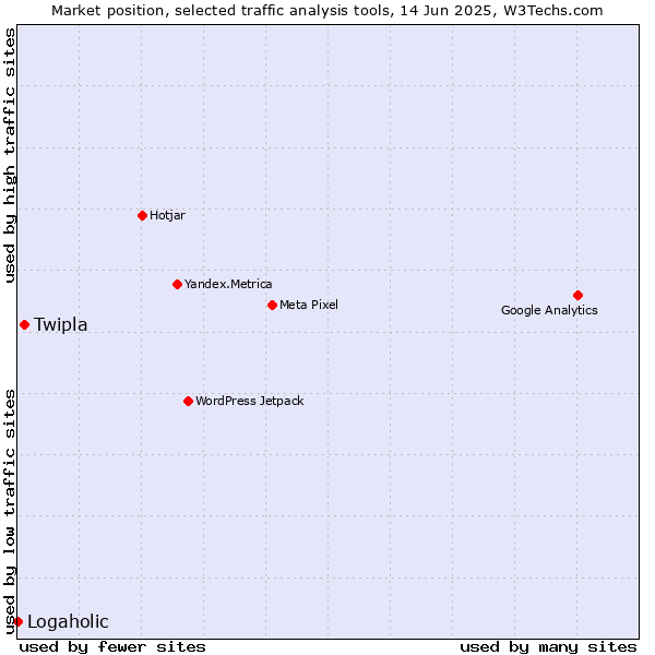 Market position of Twipla vs. Logaholic