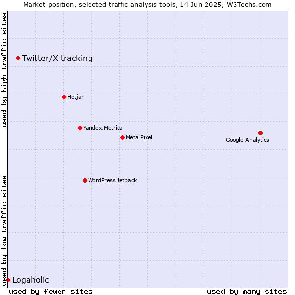 Market position of Twitter/X tracking vs. Logaholic