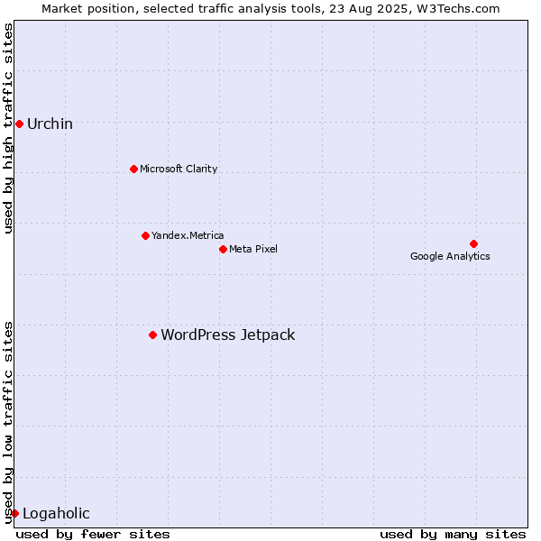Market position of WordPress Jetpack vs. Urchin vs. Logaholic