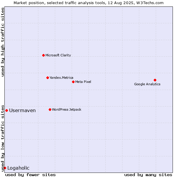 Market position of Usermaven vs. Logaholic