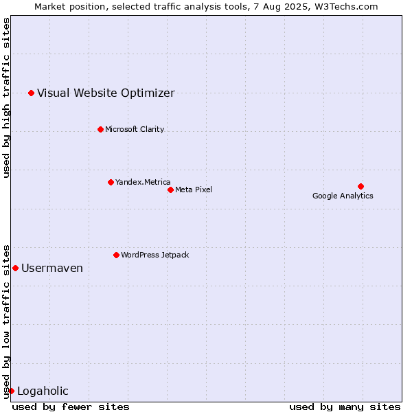 Market position of Visual Website Optimizer vs. Usermaven vs. Logaholic