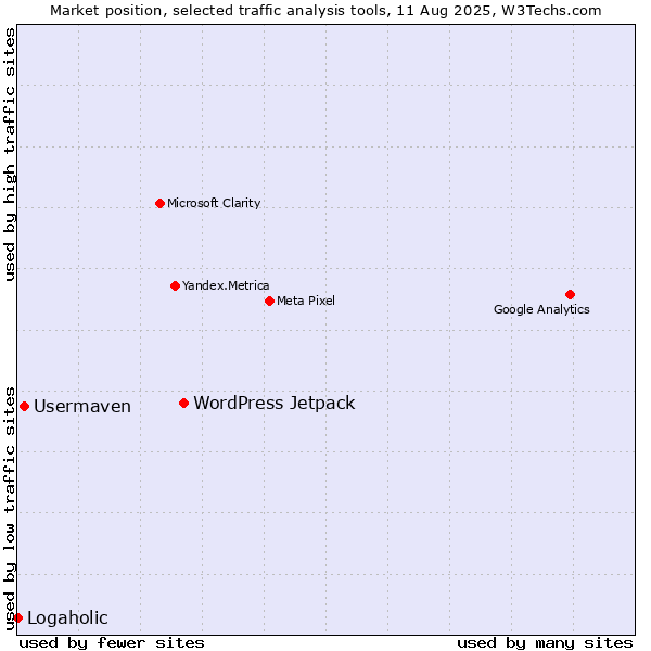Market position of WordPress Jetpack vs. Usermaven vs. Logaholic