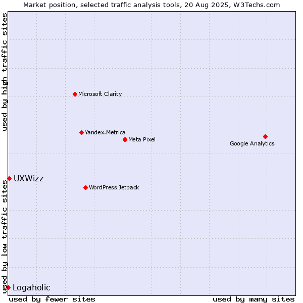 Market position of UXWizz vs. Logaholic