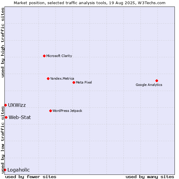 Market position of Web-Stat vs. UXWizz vs. Logaholic