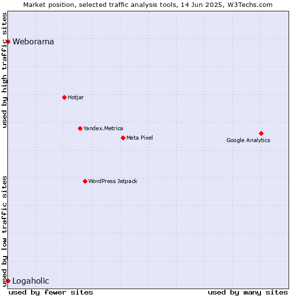 Market position of Weborama vs. Logaholic