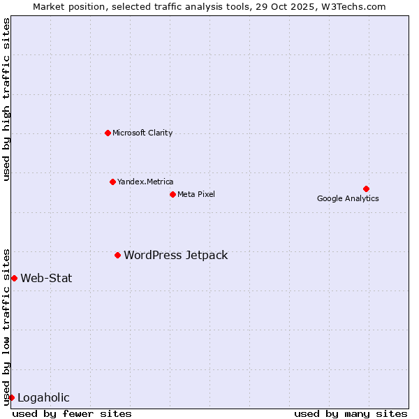 Market position of WordPress Jetpack vs. Web-Stat vs. Logaholic