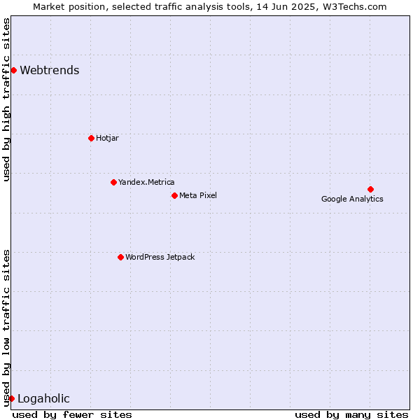 Market position of Webtrends vs. Logaholic
