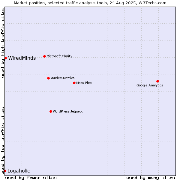 Market position of WiredMinds  vs. Logaholic