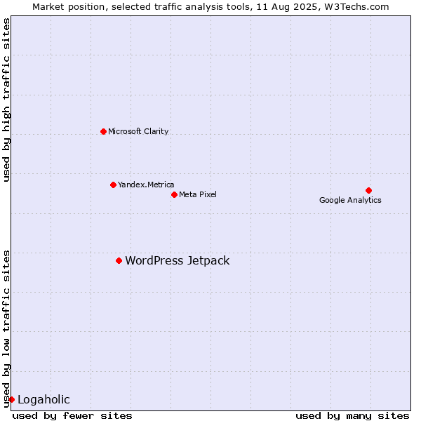 Market position of WordPress Jetpack vs. Logaholic