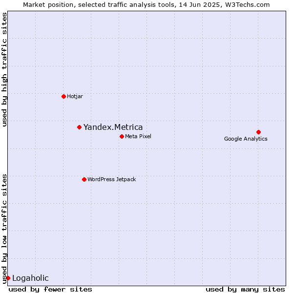 Market position of Yandex.Metrica vs. Logaholic