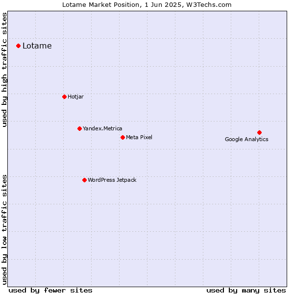 Market position of Lotame