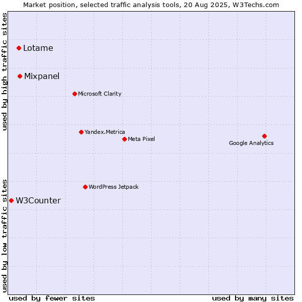 Market position of Mixpanel vs. Lotame vs. W3Counter