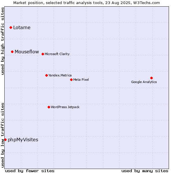 Market position of Mouseflow vs. Lotame vs. phpMyVisites
