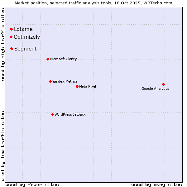 Market position of Segment vs. Lotame vs. Optimizely