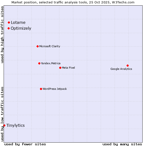 Market position of Lotame vs. Optimizely vs. Tinylytics