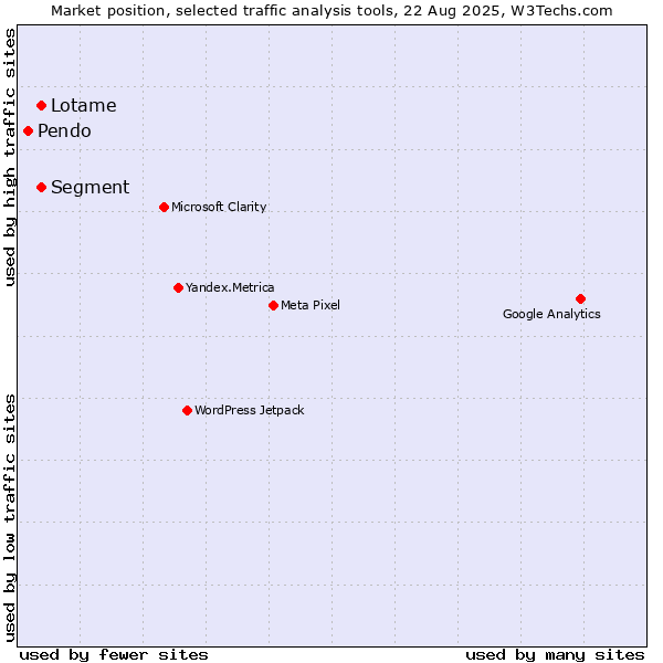 Market position of Lotame vs. Segment vs. Pendo