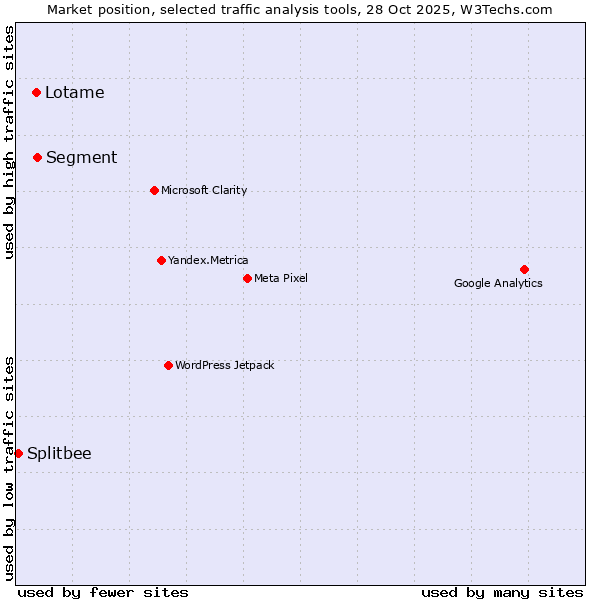 Market position of Segment vs. Lotame vs. Splitbee
