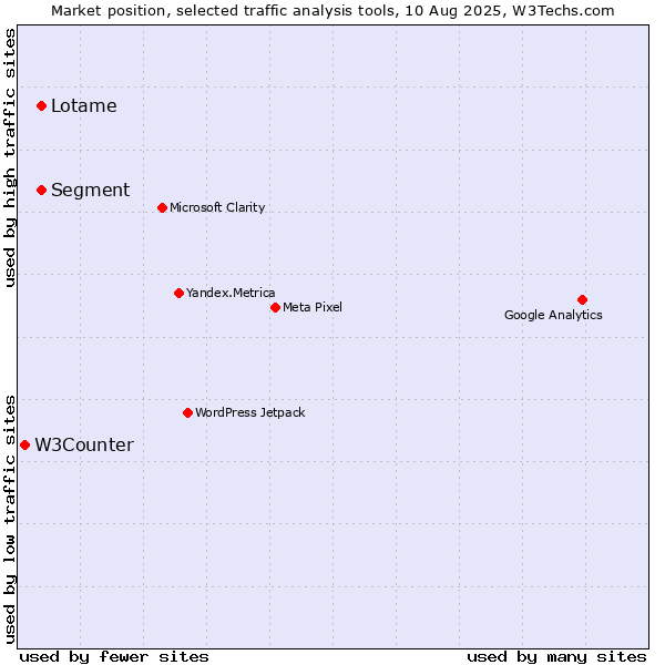 Market position of Segment vs. Lotame vs. W3Counter