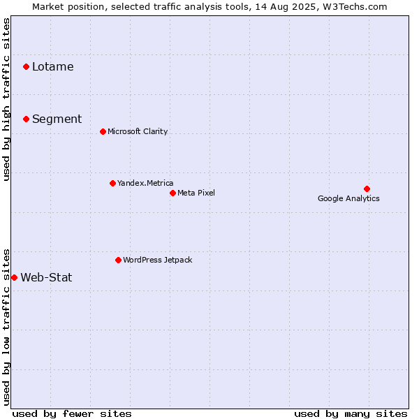 Market position of Segment vs. Lotame vs. Web-Stat