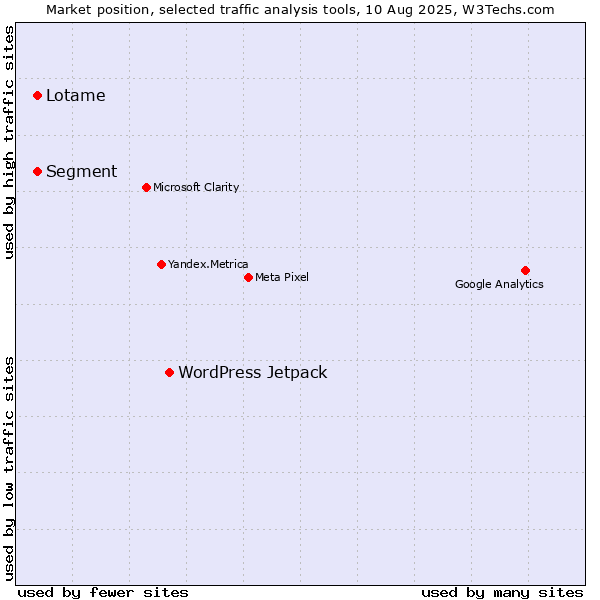 Market position of WordPress Jetpack vs. Segment vs. Lotame