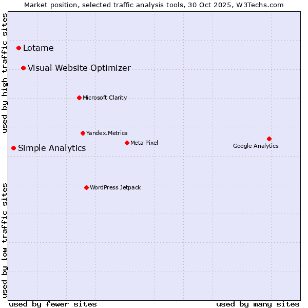 Market position of Visual Website Optimizer vs. Lotame vs. Simple Analytics