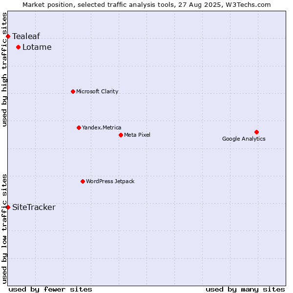 Market position of Lotame vs. SiteTracker  vs. Tealeaf