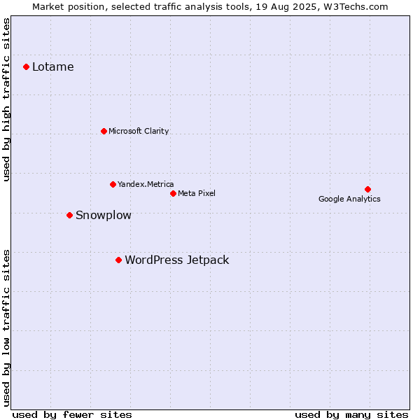 Market position of WordPress Jetpack vs. Snowplow vs. Lotame