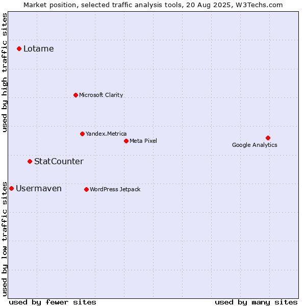 Market position of StatCounter vs. Lotame vs. Usermaven
