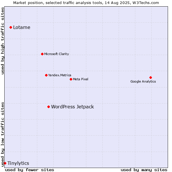 Market position of WordPress Jetpack vs. Lotame vs. Tinylytics