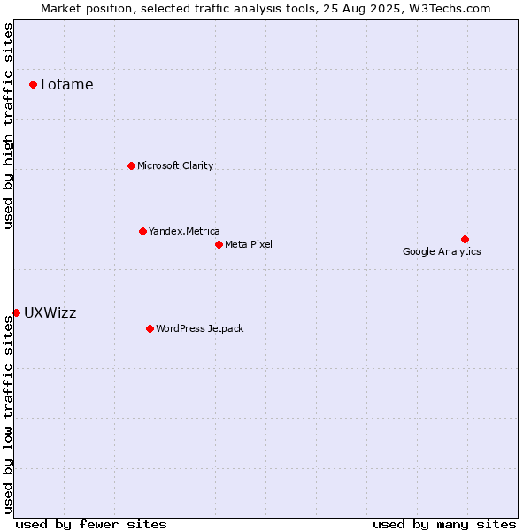 Market position of Lotame vs. UXWizz