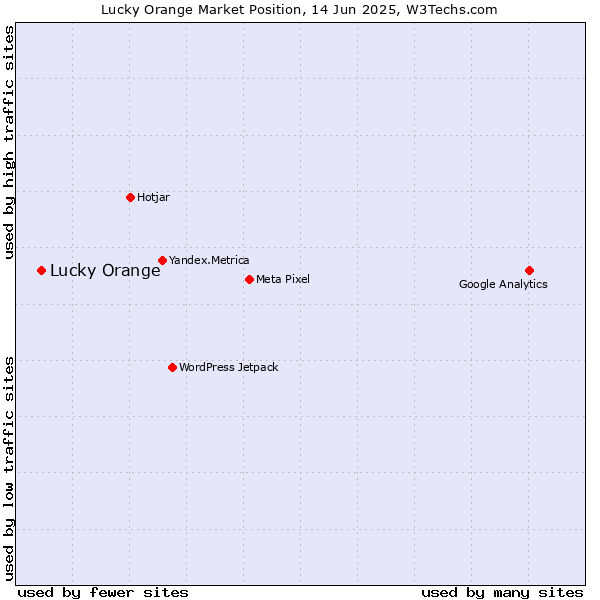 Market position of Lucky Orange