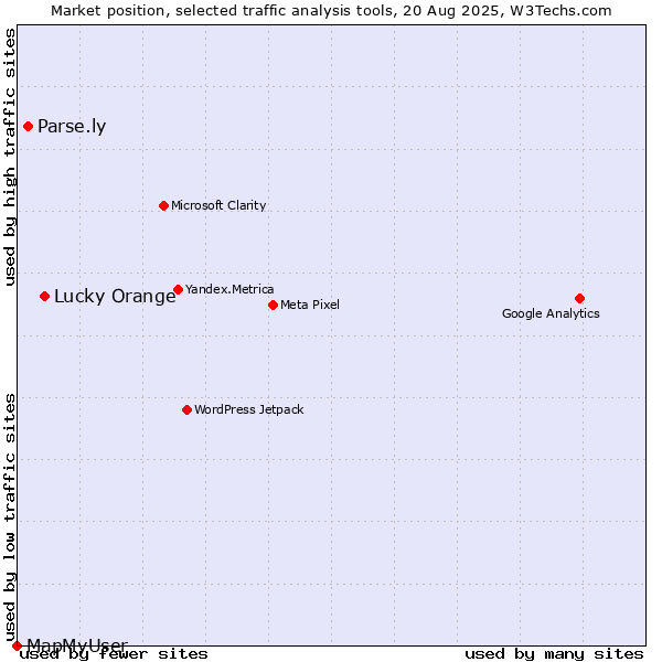 Market position of Lucky Orange vs. Parse.ly vs. MapMyUser
