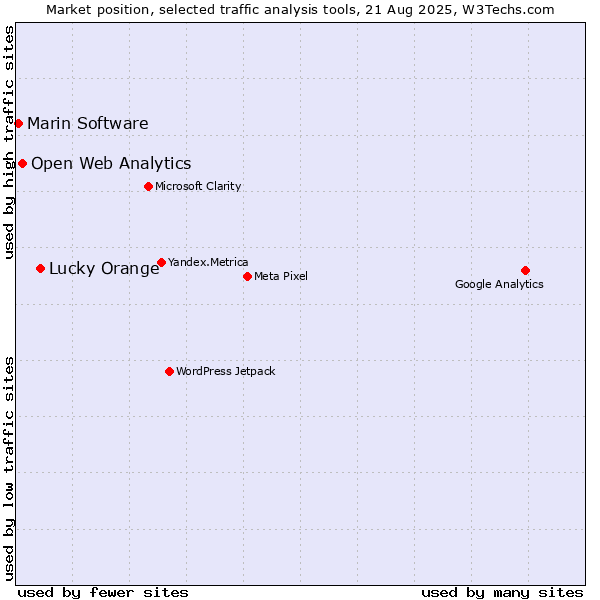 Market position of Lucky Orange vs. Open Web Analytics vs. Marin Software