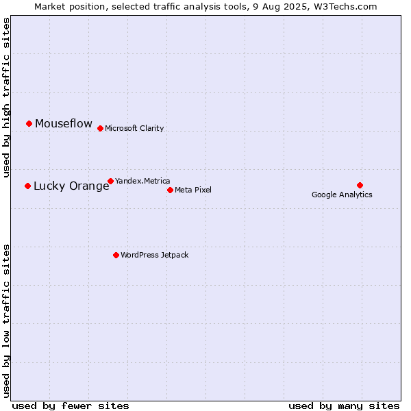 Market position of Mouseflow vs. Lucky Orange