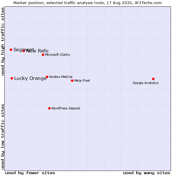 Market position of New Relic vs. Lucky Orange vs. Segment
