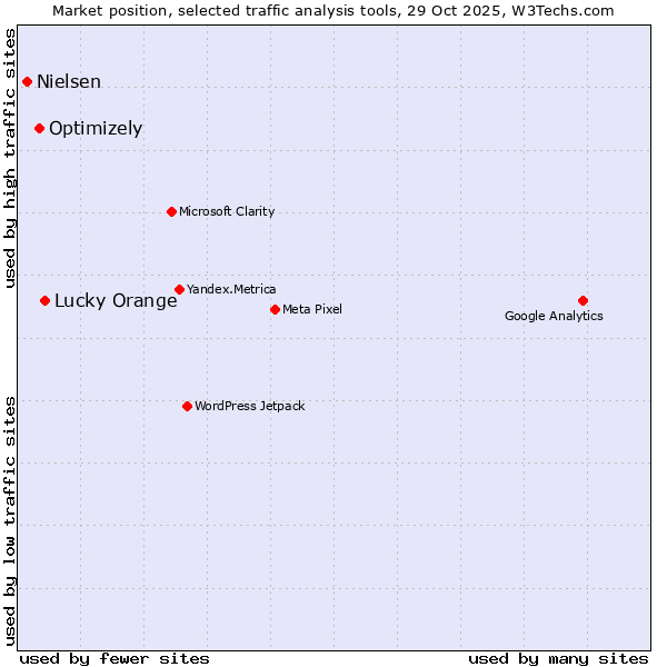 Market position of Lucky Orange vs. Optimizely vs. Nielsen