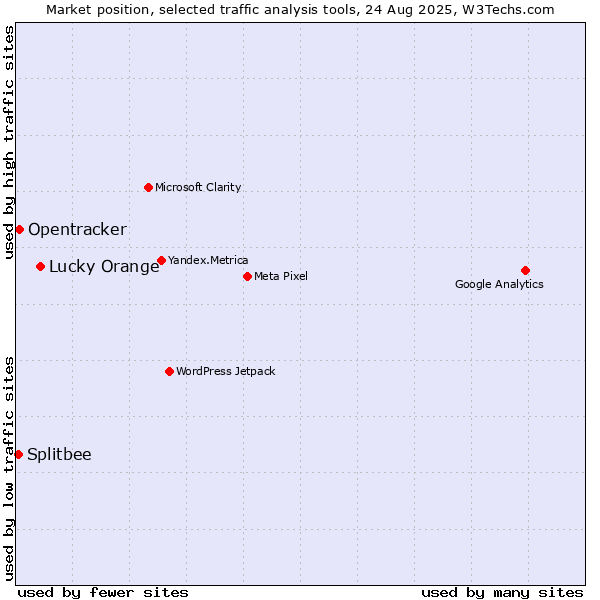 Market position of Lucky Orange vs. Opentracker vs. Splitbee